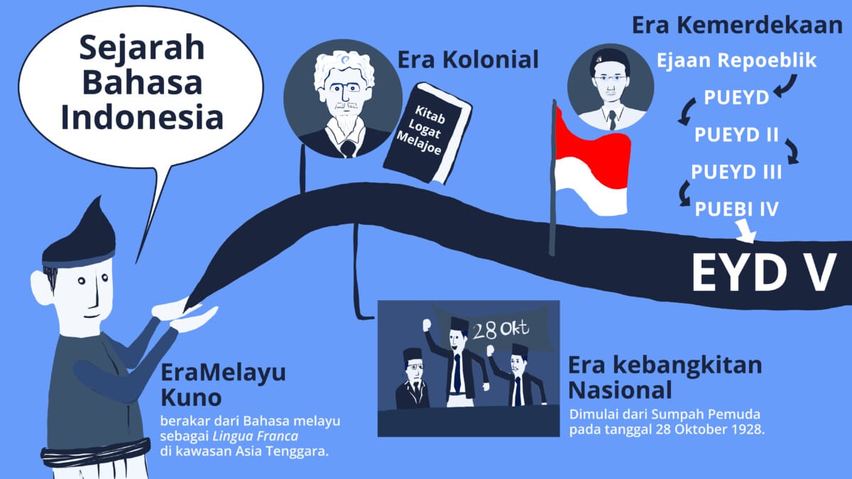 Sejarah Bahasa Indonesia